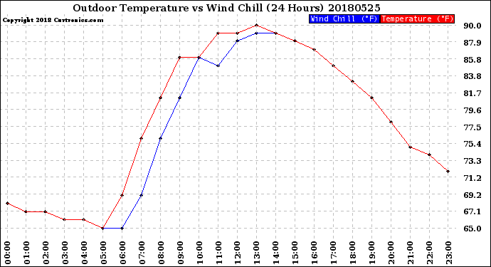Milwaukee Weather Outdoor Temperature<br>vs Wind Chill<br>(24 Hours)