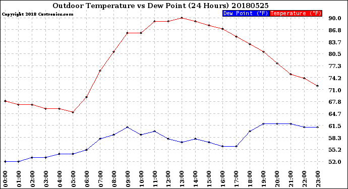 Milwaukee Weather Outdoor Temperature<br>vs Dew Point<br>(24 Hours)