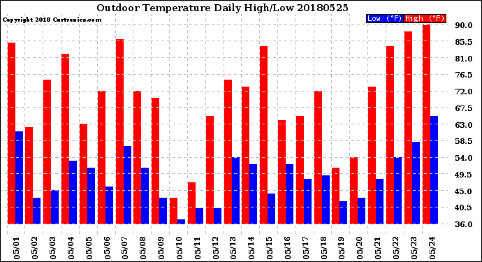 Milwaukee Weather Outdoor Temperature<br>Daily High/Low