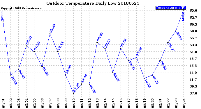 Milwaukee Weather Outdoor Temperature<br>Daily Low