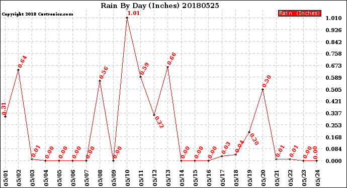 Milwaukee Weather Rain<br>By Day<br>(Inches)