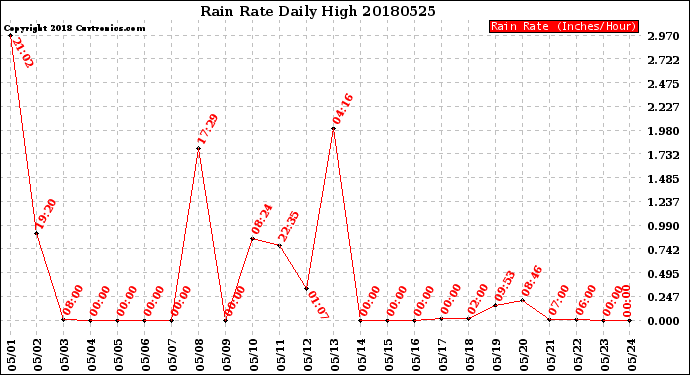 Milwaukee Weather Rain Rate<br>Daily High