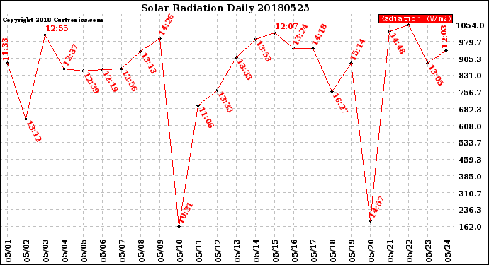 Milwaukee Weather Solar Radiation<br>Daily