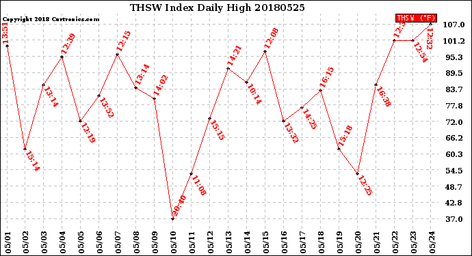 Milwaukee Weather THSW Index<br>Daily High