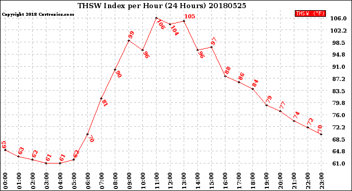 Milwaukee Weather THSW Index<br>per Hour<br>(24 Hours)