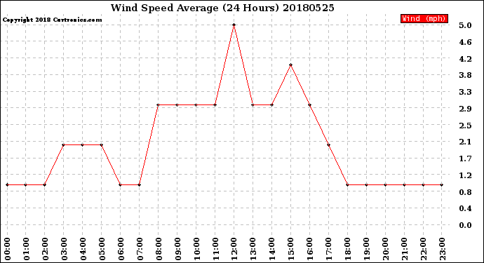 Milwaukee Weather Wind Speed<br>Average<br>(24 Hours)