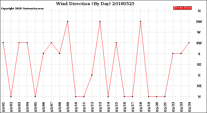Milwaukee Weather Wind Direction<br>(By Day)