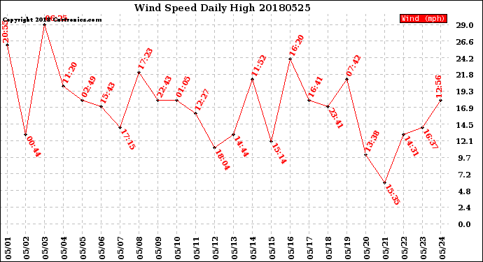 Milwaukee Weather Wind Speed<br>Daily High