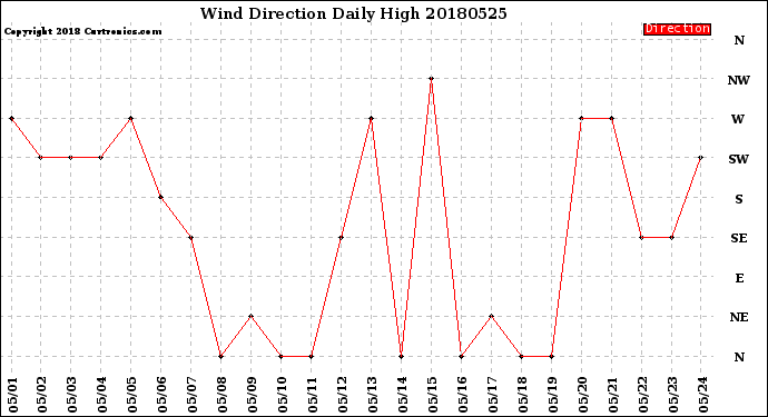 Milwaukee Weather Wind Direction<br>Daily High