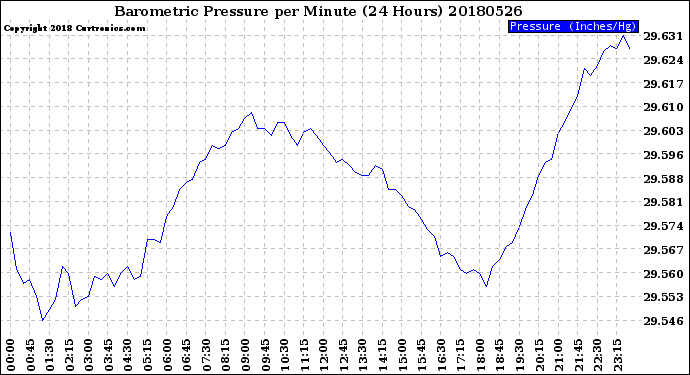 Milwaukee Weather Barometric Pressure<br>per Minute<br>(24 Hours)