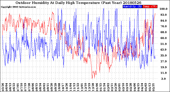 Milwaukee Weather Outdoor Humidity<br>At Daily High<br>Temperature<br>(Past Year)