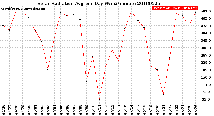 Milwaukee Weather Solar Radiation<br>Avg per Day W/m2/minute