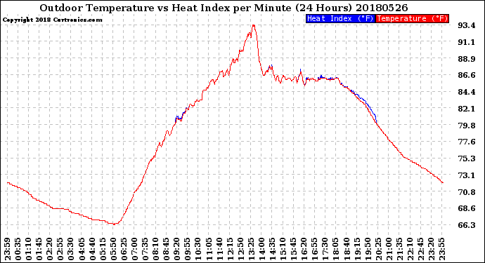 Milwaukee Weather Outdoor Temperature<br>vs Heat Index<br>per Minute<br>(24 Hours)