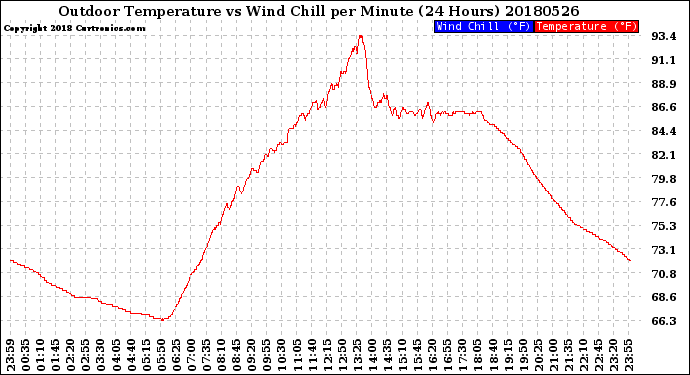 Milwaukee Weather Outdoor Temperature<br>vs Wind Chill<br>per Minute<br>(24 Hours)