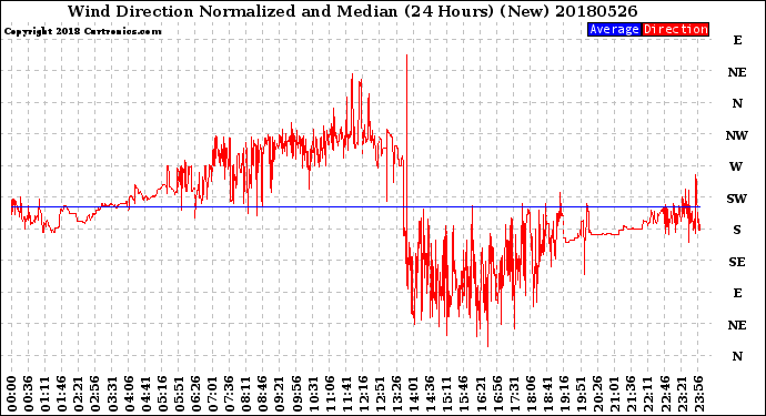 Milwaukee Weather Wind Direction<br>Normalized and Median<br>(24 Hours) (New)
