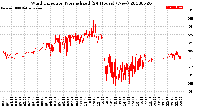 Milwaukee Weather Wind Direction<br>Normalized<br>(24 Hours) (New)