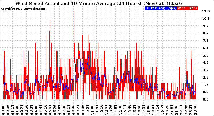 Milwaukee Weather Wind Speed<br>Actual and 10 Minute<br>Average<br>(24 Hours) (New)