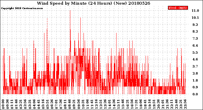Milwaukee Weather Wind Speed<br>by Minute<br>(24 Hours) (New)