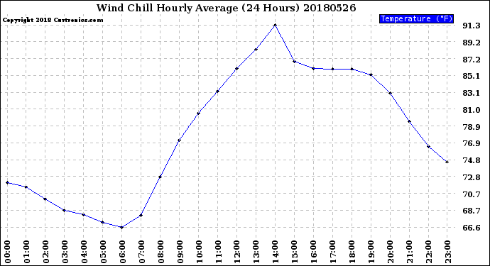 Milwaukee Weather Wind Chill<br>Hourly Average<br>(24 Hours)