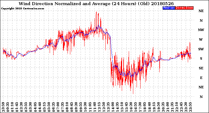 Milwaukee Weather Wind Direction<br>Normalized and Average<br>(24 Hours) (Old)