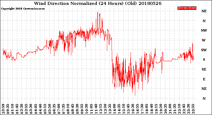 Milwaukee Weather Wind Direction<br>Normalized<br>(24 Hours) (Old)