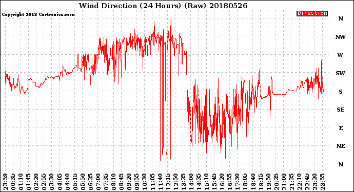Milwaukee Weather Wind Direction<br>(24 Hours) (Raw)