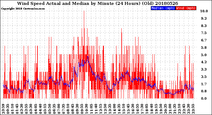 Milwaukee Weather Wind Speed<br>Actual and Median<br>by Minute<br>(24 Hours) (Old)