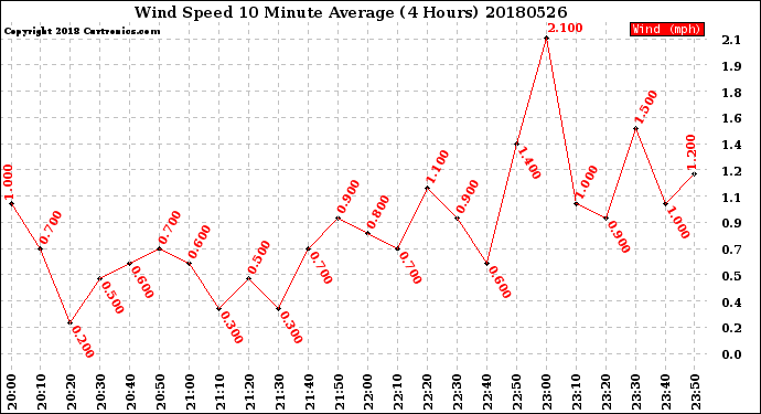 Milwaukee Weather Wind Speed<br>10 Minute Average<br>(4 Hours)