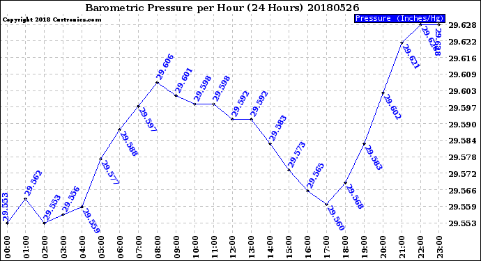 Milwaukee Weather Barometric Pressure<br>per Hour<br>(24 Hours)