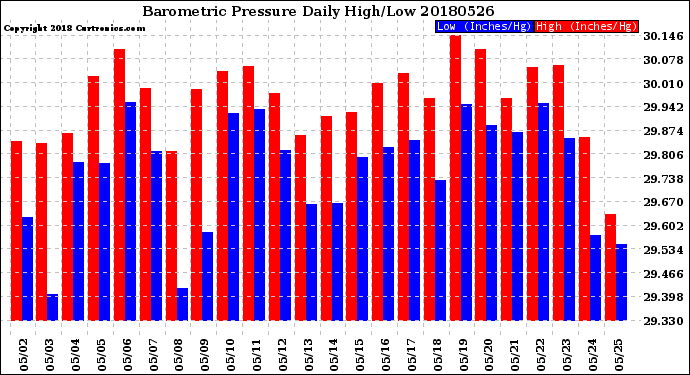 Milwaukee Weather Barometric Pressure<br>Daily High/Low