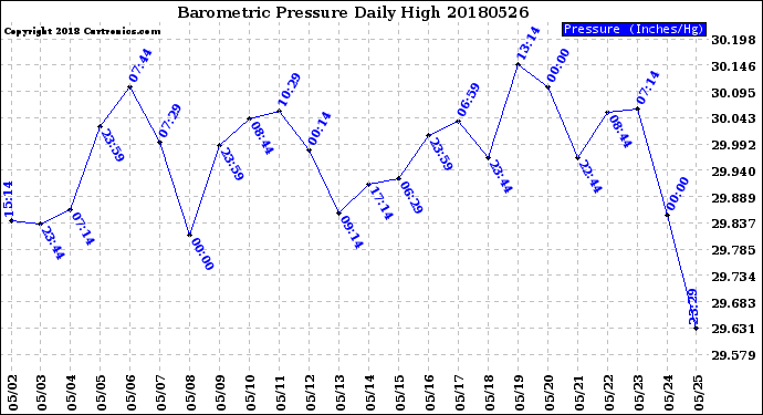 Milwaukee Weather Barometric Pressure<br>Daily High