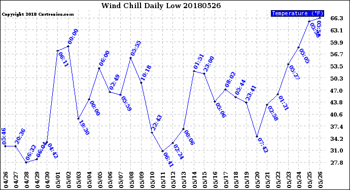 Milwaukee Weather Wind Chill<br>Daily Low