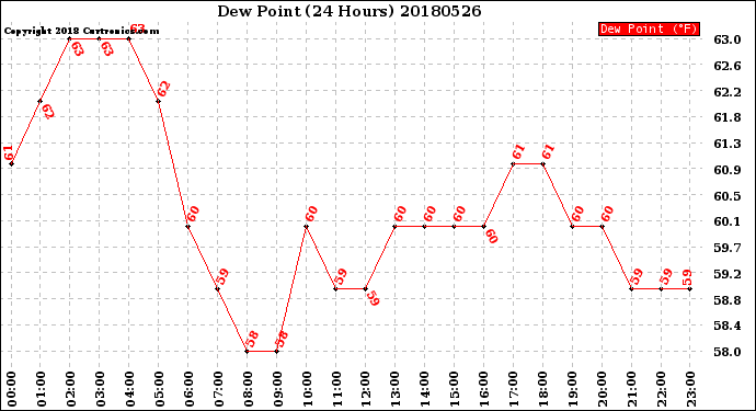 Milwaukee Weather Dew Point<br>(24 Hours)