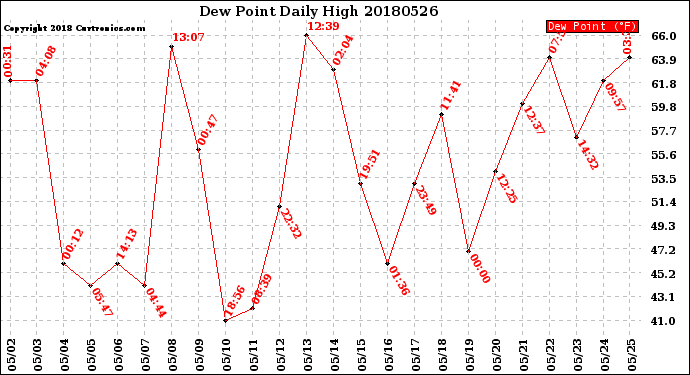 Milwaukee Weather Dew Point<br>Daily High