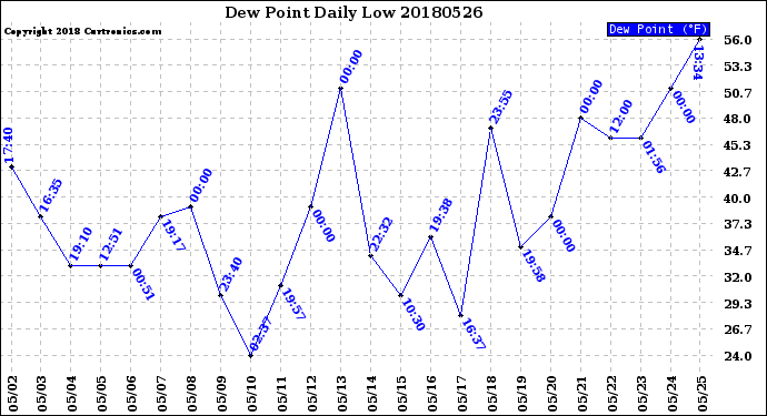 Milwaukee Weather Dew Point<br>Daily Low