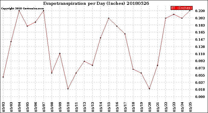 Milwaukee Weather Evapotranspiration<br>per Day (Inches)