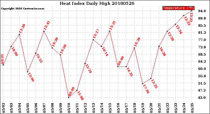 Milwaukee Weather Heat Index<br>Daily High