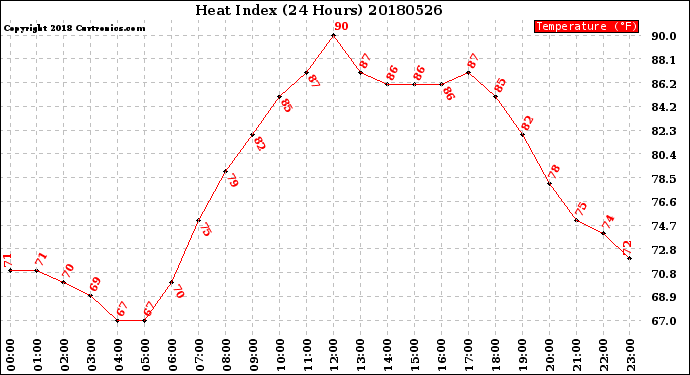 Milwaukee Weather Heat Index<br>(24 Hours)