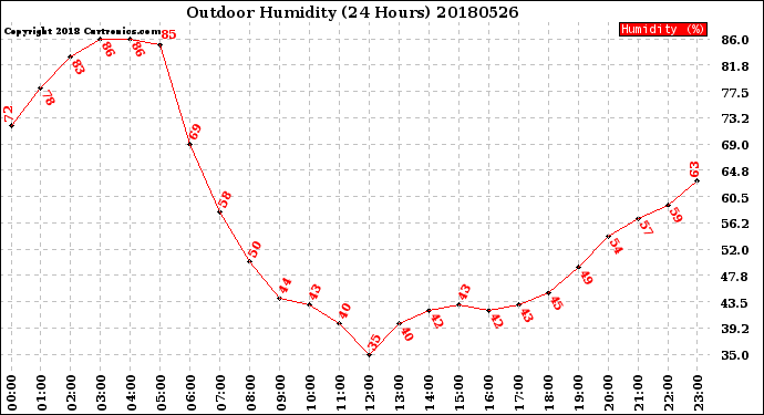 Milwaukee Weather Outdoor Humidity<br>(24 Hours)