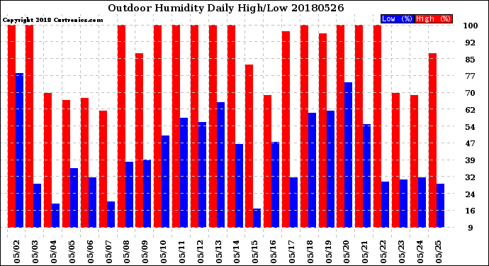 Milwaukee Weather Outdoor Humidity<br>Daily High/Low