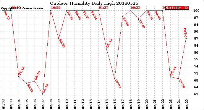 Milwaukee Weather Outdoor Humidity<br>Daily High