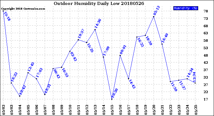 Milwaukee Weather Outdoor Humidity<br>Daily Low