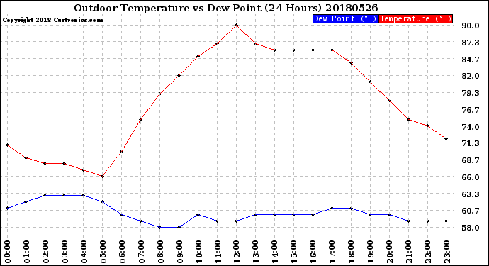 Milwaukee Weather Outdoor Temperature<br>vs Dew Point<br>(24 Hours)