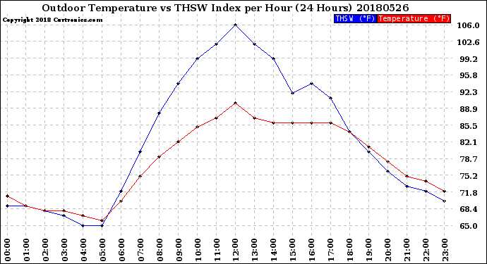 Milwaukee Weather Outdoor Temperature<br>vs THSW Index<br>per Hour<br>(24 Hours)