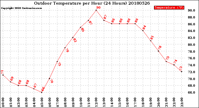 Milwaukee Weather Outdoor Temperature<br>per Hour<br>(24 Hours)