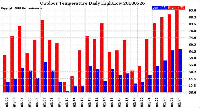 Milwaukee Weather Outdoor Temperature<br>Daily High/Low