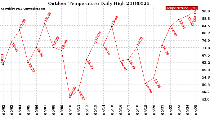 Milwaukee Weather Outdoor Temperature<br>Daily High