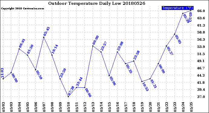 Milwaukee Weather Outdoor Temperature<br>Daily Low