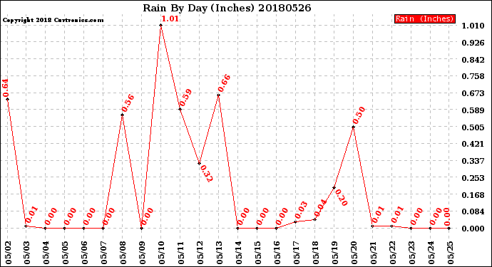 Milwaukee Weather Rain<br>By Day<br>(Inches)