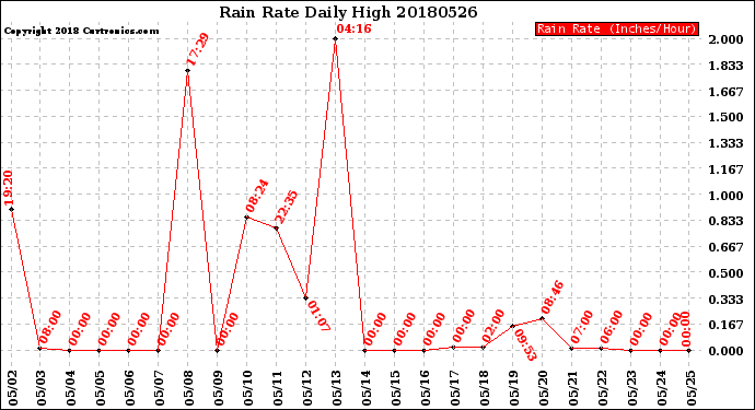 Milwaukee Weather Rain Rate<br>Daily High
